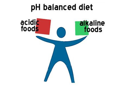 acid-alkalinephdiet